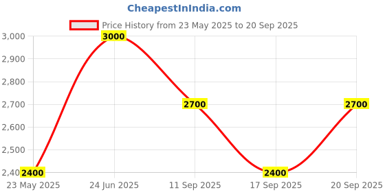 tatacliq.com Lindbergh Black & Olive Hooded Sweatshirt lindbergh Price History Graph from 23 May 2025 to 20 Sep 2025