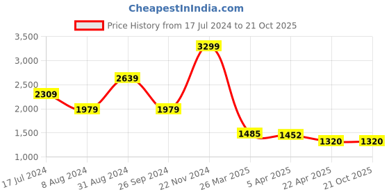 tatacliq.com Lindbergh Black Cotton Regular Fit Checks Shirt lindbergh Price History Graph from 17 Jul 2024 to 21 Oct 2025