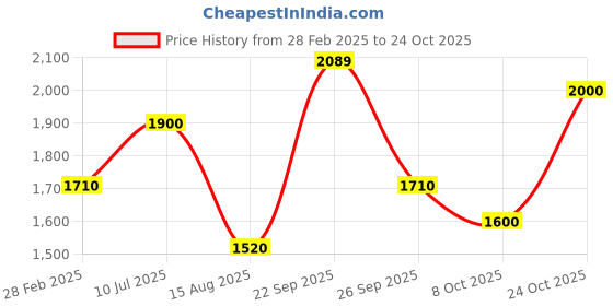 tatacliq.com Lindbergh Black Cotton Slim Fit Checks Shirt lindbergh Price History Graph from 28 Feb 2025 to 24 Oct 2025