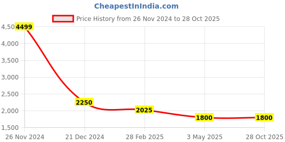 tatacliq.com Lindbergh Black Cotton Tapered Fit Jeans lindbergh Price History Graph from 26 Nov 2024 to 28 Oct 2025