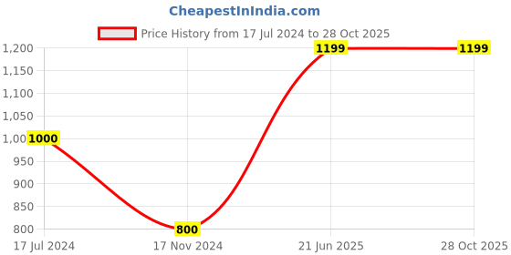 tatacliq.com Lindbergh Black Polo T-Shirt lindbergh Price History Graph from 17 Jul 2024 to 28 Oct 2025