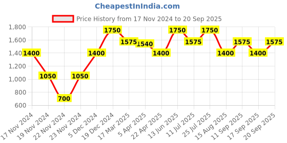 tatacliq.com Lindbergh Black Printed Hooded Sweatshirt lindbergh Price History Graph from 17 Nov 2024 to 20 Sep 2025