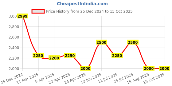 tatacliq.com Lindbergh Black Regular Fit Jacket lindbergh Price History Graph from 25 Dec 2024 to 14 Oct 2025