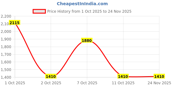 tatacliq.com Lindbergh Black Regular Fit Jacket lindbergh Price History Graph from 1 Oct 2025 to 24 Nov 2025