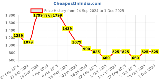 tatacliq.com Lindbergh Black Regular Fit Printed Crew T-Shirt lindbergh Price History Graph from 24 Sep 2024 to 30 Nov 2025