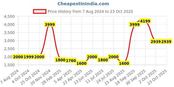 tatacliq.com Lindbergh Black Regular Fit Printed Hooded Sweatshirt lindbergh Price History Graph from 7 Aug 2024 to 23 Oct 2025