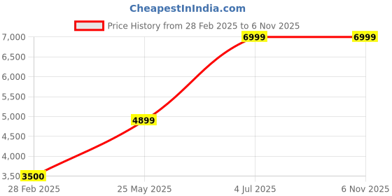 tatacliq.com Lindbergh Black Regular Fit Quilted Hooded Jacket lindbergh Price History Graph from 28 Feb 2025 to 6 Nov 2025