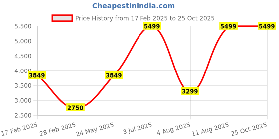 tatacliq.com Lindbergh Black Regular Fit Quilted Jacket lindbergh Price History Graph from 17 Feb 2025 to 25 Oct 2025