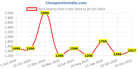 tatacliq.com Lindbergh Black Regular Fit Shirt lindbergh Price History Graph from 5 Oct 2024 to 20 Oct 2025
