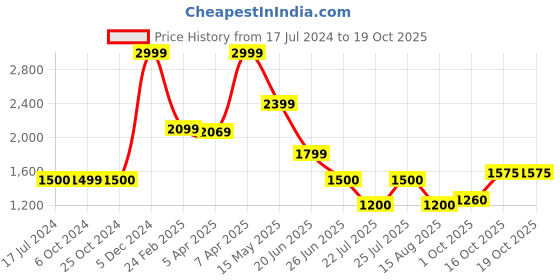 tatacliq.com Lindbergh Black Regular Fit Shorts lindbergh Price History Graph from 17 Jul 2024 to 16 Oct 2025