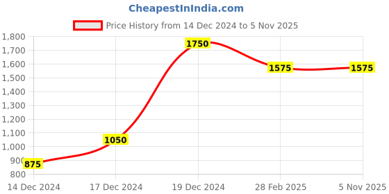 tatacliq.com Lindbergh Black Regular Fit Shorts lindbergh Price History Graph from 14 Dec 2024 to 3 Nov 2025
