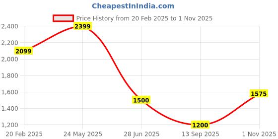 tatacliq.com Lindbergh Black Regular Fit Shorts lindbergh Price History Graph from 20 Feb 2025 to 1 Nov 2025