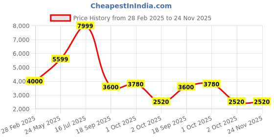 tatacliq.com Lindbergh Black Regular Fit Solid Jacket lindbergh Price History Graph from 28 Feb 2025 to 23 Nov 2025