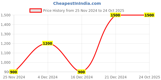 tatacliq.com Lindbergh Black Regular Fit Trackpants lindbergh Price History Graph from 25 Nov 2024 to 23 Oct 2025