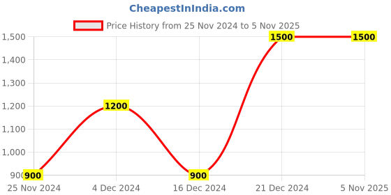 tatacliq.com Lindbergh Black Regular Fit Trackpants lindbergh Price History Graph from 25 Nov 2024 to 4 Nov 2025
