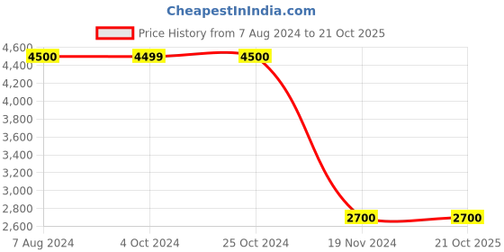 tatacliq.com Lindbergh Black Slim Fit Jacket lindbergh Price History Graph from 7 Aug 2024 to 20 Oct 2025