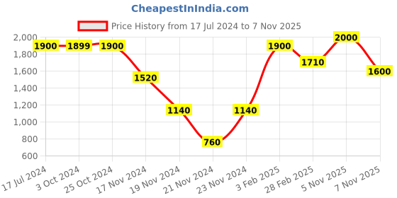 tatacliq.com Lindbergh Black Slim Fit Printed Shirt lindbergh Price History Graph from 17 Jul 2024 to 7 Nov 2025
