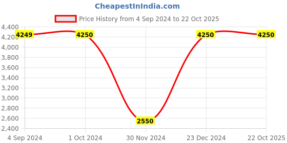 tatacliq.com Lindbergh Black Slim Fit Self Pattern Blazer lindbergh Price History Graph from 4 Sep 2024 to 21 Oct 2025