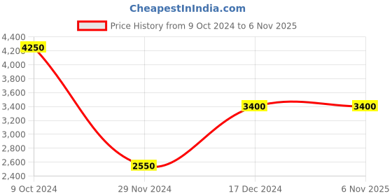 tatacliq.com Lindbergh Black Slim Fit Self Pattern Blazer lindbergh Price History Graph from 9 Oct 2024 to 6 Nov 2025