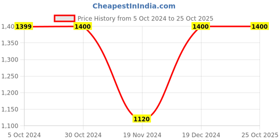 tatacliq.com Lindbergh Black Slim Fit Shirt lindbergh Price History Graph from 5 Oct 2024 to 24 Oct 2025