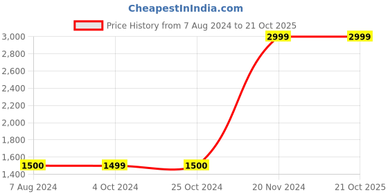 tatacliq.com Lindbergh Black Slim Fit Sweatshirt lindbergh Price History Graph from 7 Aug 2024 to 20 Oct 2025