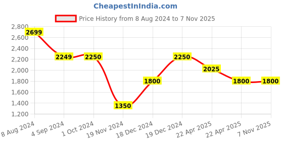 tatacliq.com Lindbergh Black Slim Fit Trousers lindbergh Price History Graph from 8 Aug 2024 to 7 Nov 2025