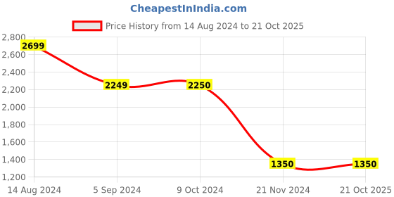 tatacliq.com Lindbergh Black Slim Fit Trousers lindbergh Price History Graph from 14 Aug 2024 to 21 Oct 2025