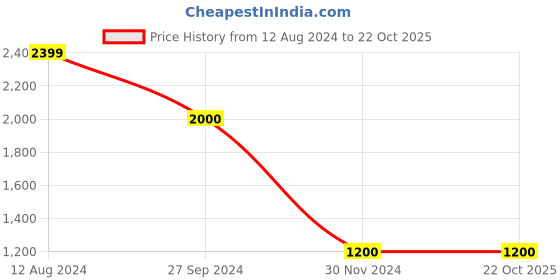 tatacliq.com Lindbergh Black Slim Tapered Fit Jeans lindbergh Price History Graph from 12 Aug 2024 to 21 Oct 2025