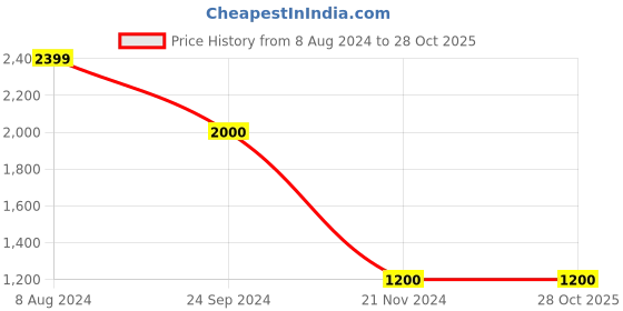 tatacliq.com Lindbergh Black Slim Tapered Fit Jeans lindbergh Price History Graph from 8 Aug 2024 to 28 Oct 2025