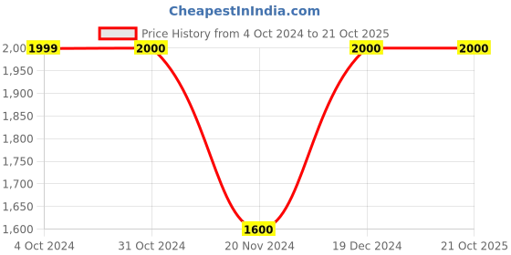 tatacliq.com Lindbergh Black Tapered Fit Jeans lindbergh Price History Graph from 4 Oct 2024 to 21 Oct 2025