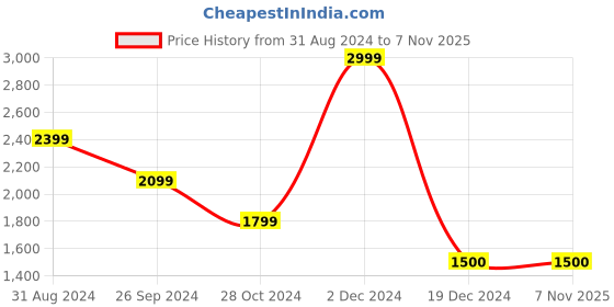 tatacliq.com Lindbergh Blue Button Down Collar Shirt lindbergh Price History Graph from 31 Aug 2024 to 7 Nov 2025