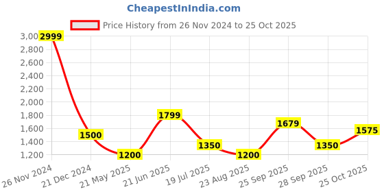 tatacliq.com Lindbergh Blue Check Button Down Collar Shirt lindbergh Price History Graph from 26 Nov 2024 to 25 Oct 2025