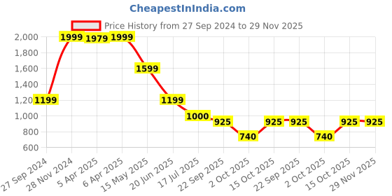 tatacliq.com Lindbergh Blue Cotton Regular Fit Printed T-Shirt lindbergh Price History Graph from 27 Sep 2024 to 29 Nov 2025