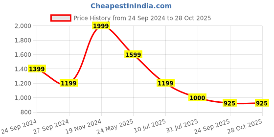 tatacliq.com Lindbergh Blue Cotton Regular Fit Printed T-Shirt lindbergh Price History Graph from 24 Sep 2024 to 28 Oct 2025