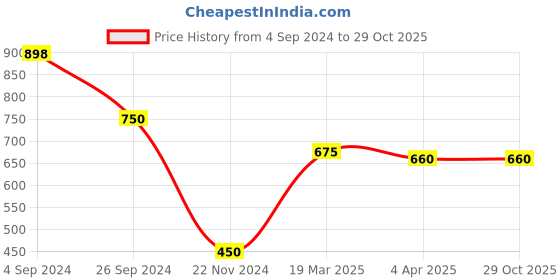 tatacliq.com Lindbergh Blue Cotton Regular Fit T-Shirt lindbergh Price History Graph from 4 Sep 2024 to 29 Oct 2025