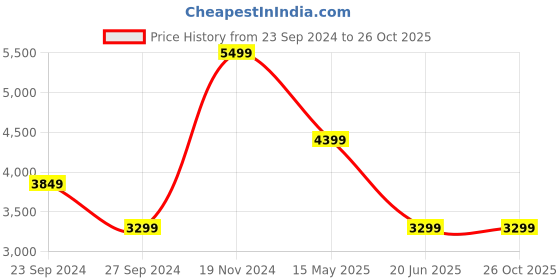 tatacliq.com Lindbergh Blue Cotton Tapered Fit Jeans lindbergh Price History Graph from 23 Sep 2024 to 24 Oct 2025