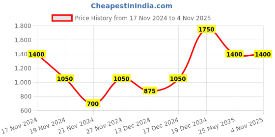 tatacliq.com Lindbergh Blue Mid Rise Bermuda Shorts lindbergh Price History Graph from 17 Nov 2024 to 3 Nov 2025