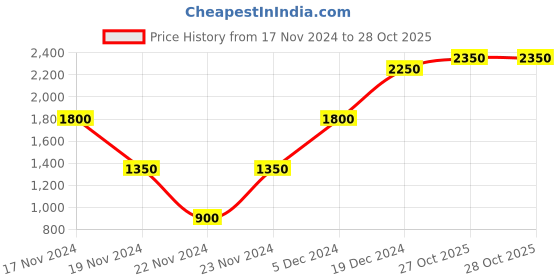 tatacliq.com Lindbergh Blue Printed Shirt lindbergh Price History Graph from 17 Nov 2024 to 28 Oct 2025