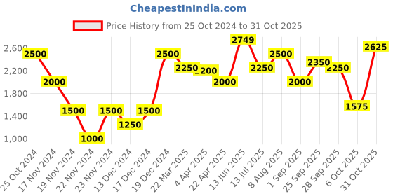 tatacliq.com Lindbergh Blue Printed Shirt lindbergh Price History Graph from 25 Oct 2024 to 31 Oct 2025
