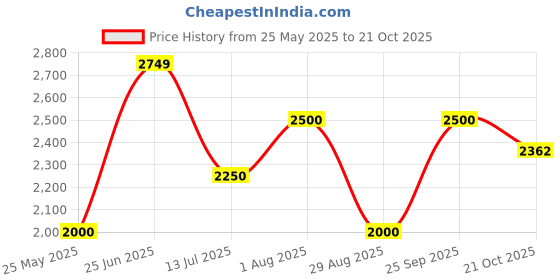 tatacliq.com Lindbergh Blue Printed Shirt lindbergh Price History Graph from 25 May 2025 to 21 Oct 2025