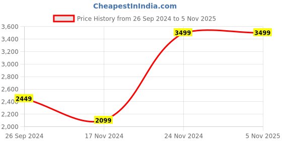 tatacliq.com Lindbergh Blue Regular Fit Denim Shorts lindbergh Price History Graph from 26 Sep 2024 to 4 Nov 2025