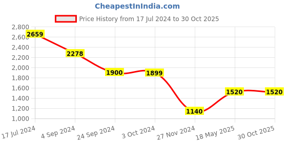 tatacliq.com Lindbergh Blue Regular Fit Floral Print Shirt lindbergh Price History Graph from 17 Jul 2024 to 30 Oct 2025