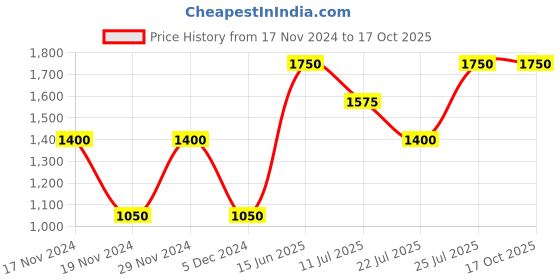 tatacliq.com Lindbergh Blue Regular Fit Shorts lindbergh Price History Graph from 17 Nov 2024 to 16 Oct 2025