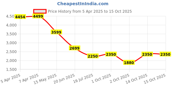 tatacliq.com Lindbergh Blue Regular Fit Shorts lindbergh Price History Graph from 5 Apr 2025 to 15 Oct 2025