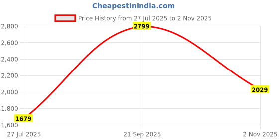 tatacliq.com Lindbergh Blue Relaxed Fit T-Shirt lindbergh Price History Graph from 27 Jul 2025 to 2 Nov 2025
