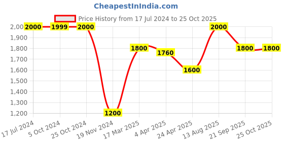 tatacliq.com Lindbergh Blue Skinny Fit Jeans lindbergh Price History Graph from 17 Jul 2024 to 25 Oct 2025