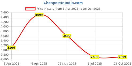 tatacliq.com Lindbergh Blue Skinny Fit Jeans lindbergh Price History Graph from 5 Apr 2025 to 25 Oct 2025