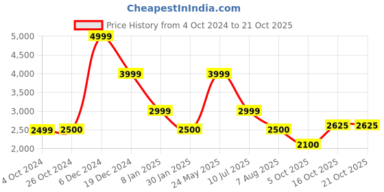 tatacliq.com Lindbergh Blue Slim Fit Distressed Jeans lindbergh Price History Graph from 4 Oct 2024 to 20 Oct 2025