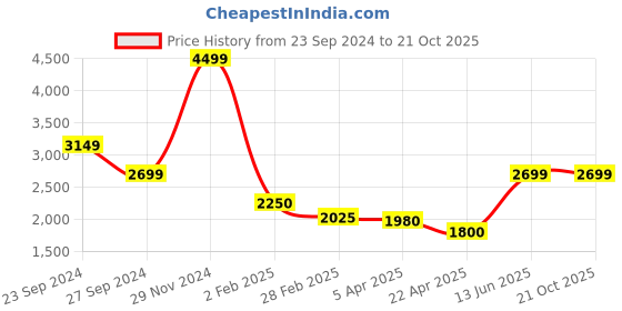 tatacliq.com Lindbergh Blue Slim Fit Distressed Jeans lindbergh Price History Graph from 23 Sep 2024 to 20 Oct 2025