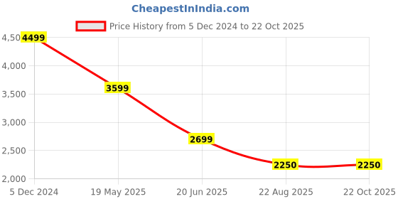 tatacliq.com Lindbergh Blue Slim Fit Distressed Jeans lindbergh Price History Graph from 5 Dec 2024 to 21 Oct 2025